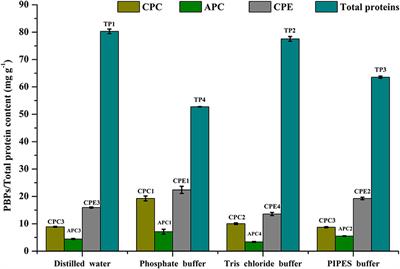 Studies on Extraction and Stability of C-Phycoerythrin From a Marine Cyanobacterium